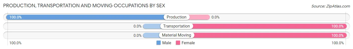 Production, Transportation and Moving Occupations by Sex in Zip Code 15710