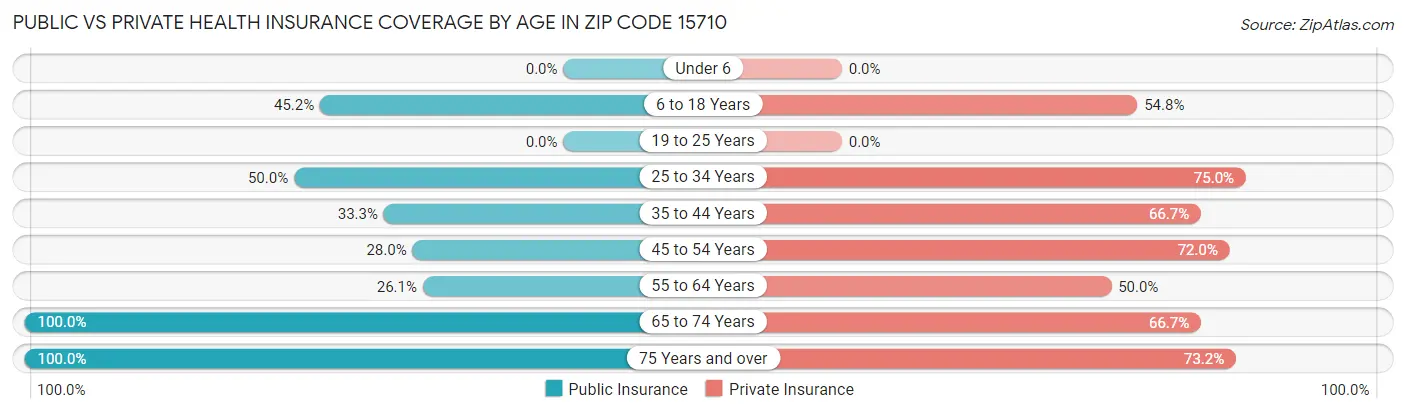 Public vs Private Health Insurance Coverage by Age in Zip Code 15710