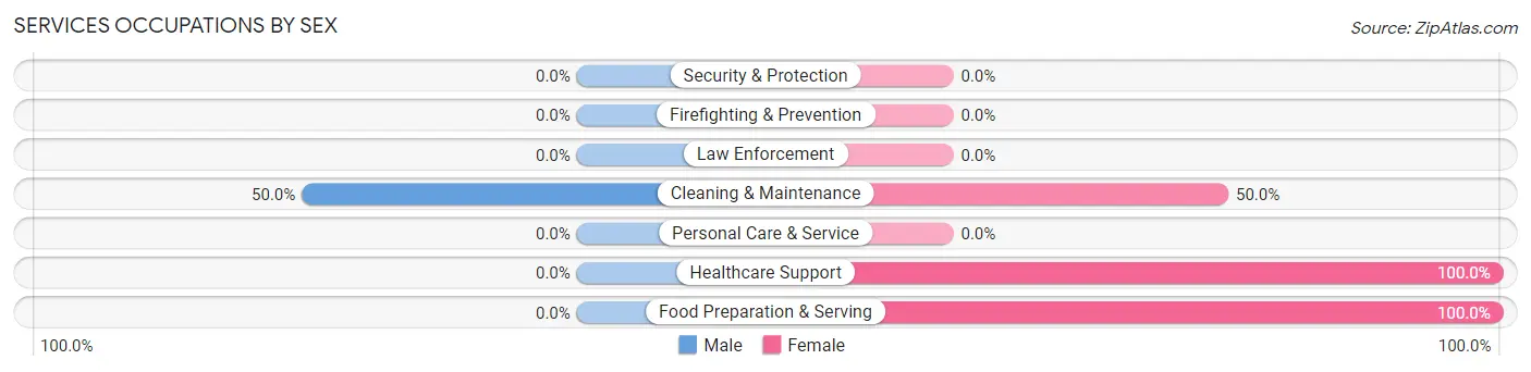 Services Occupations by Sex in Zip Code 15710