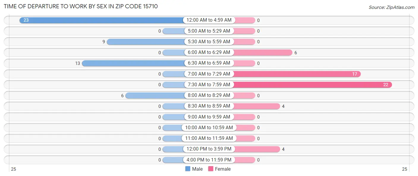 Time of Departure to Work by Sex in Zip Code 15710