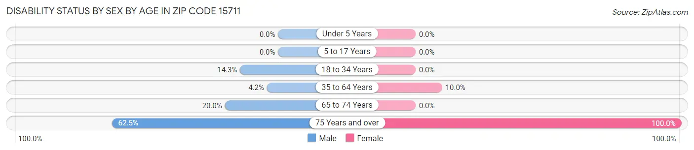 Disability Status by Sex by Age in Zip Code 15711