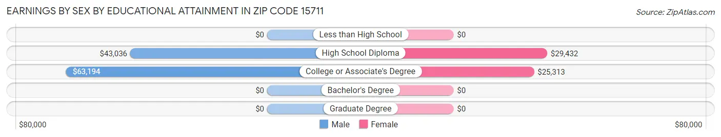 Earnings by Sex by Educational Attainment in Zip Code 15711