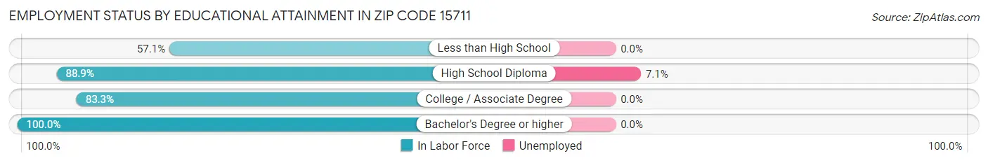 Employment Status by Educational Attainment in Zip Code 15711