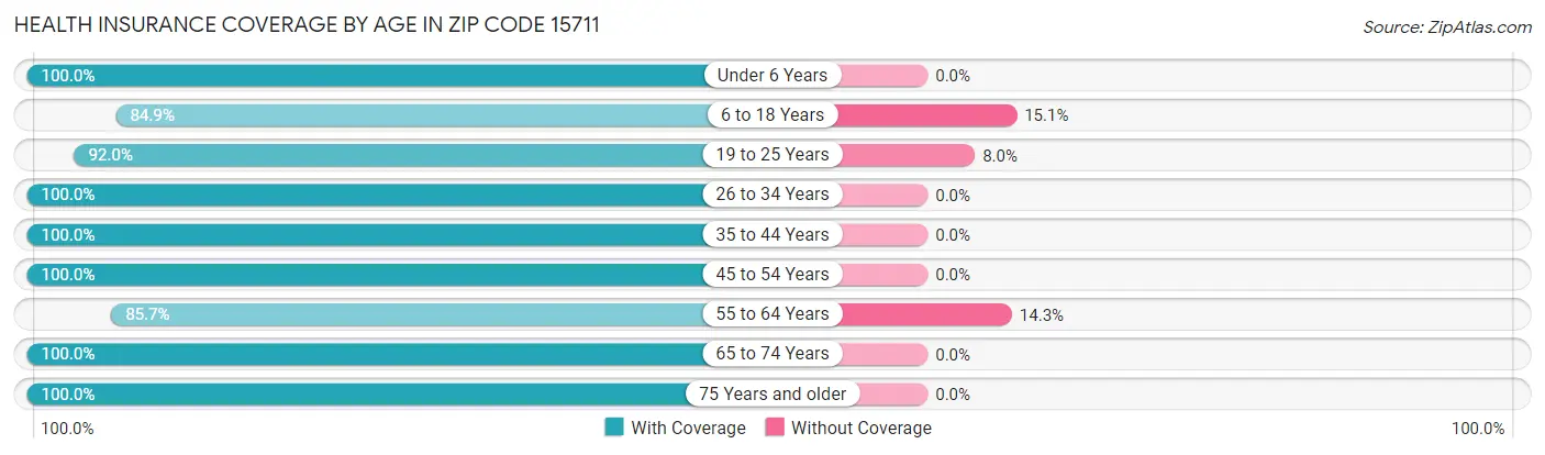 Health Insurance Coverage by Age in Zip Code 15711