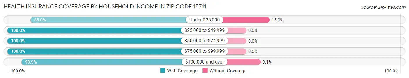 Health Insurance Coverage by Household Income in Zip Code 15711