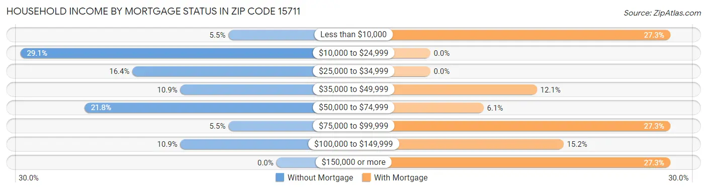 Household Income by Mortgage Status in Zip Code 15711
