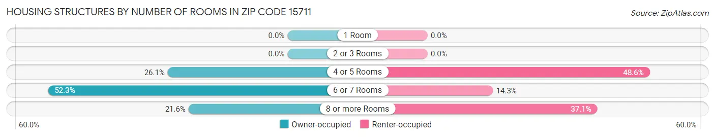 Housing Structures by Number of Rooms in Zip Code 15711