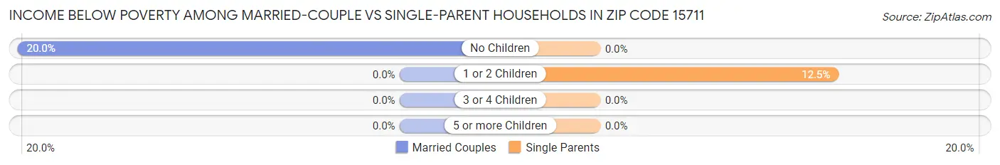 Income Below Poverty Among Married-Couple vs Single-Parent Households in Zip Code 15711