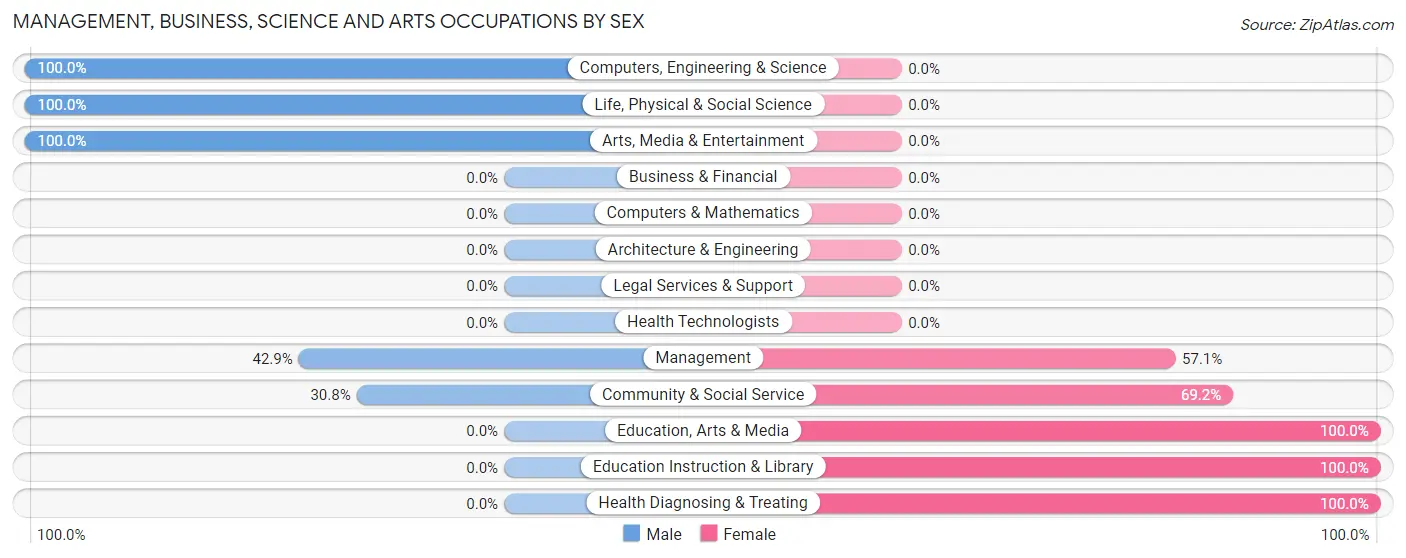 Management, Business, Science and Arts Occupations by Sex in Zip Code 15711