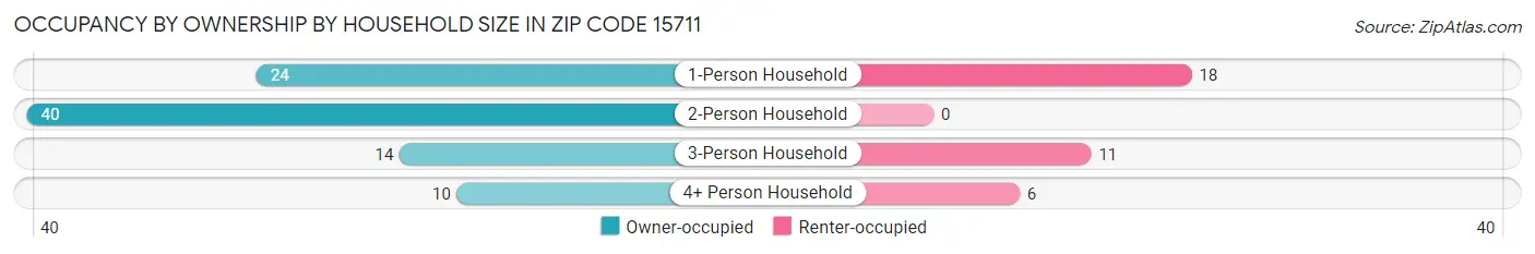 Occupancy by Ownership by Household Size in Zip Code 15711