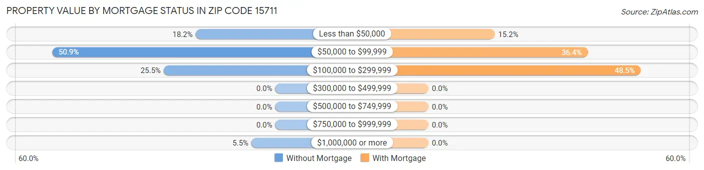 Property Value by Mortgage Status in Zip Code 15711