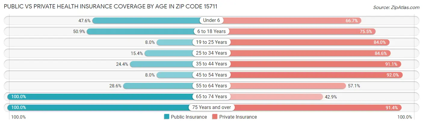 Public vs Private Health Insurance Coverage by Age in Zip Code 15711