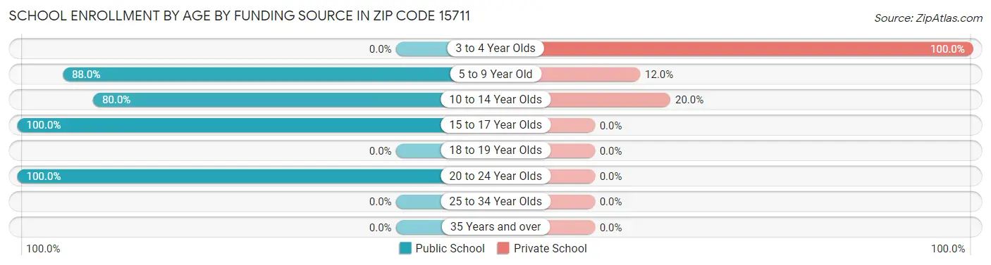 School Enrollment by Age by Funding Source in Zip Code 15711