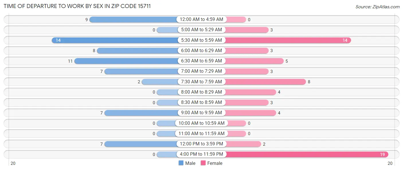 Time of Departure to Work by Sex in Zip Code 15711