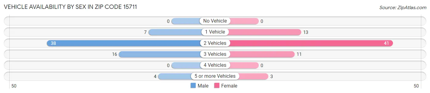 Vehicle Availability by Sex in Zip Code 15711
