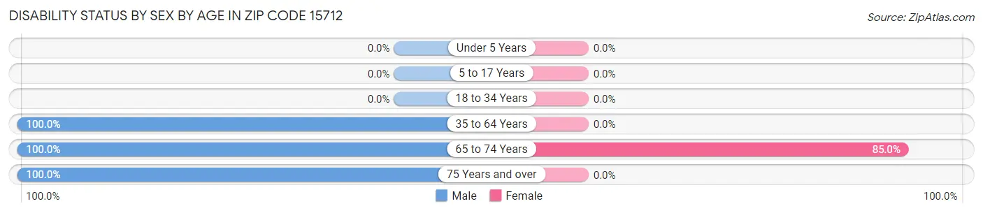 Disability Status by Sex by Age in Zip Code 15712