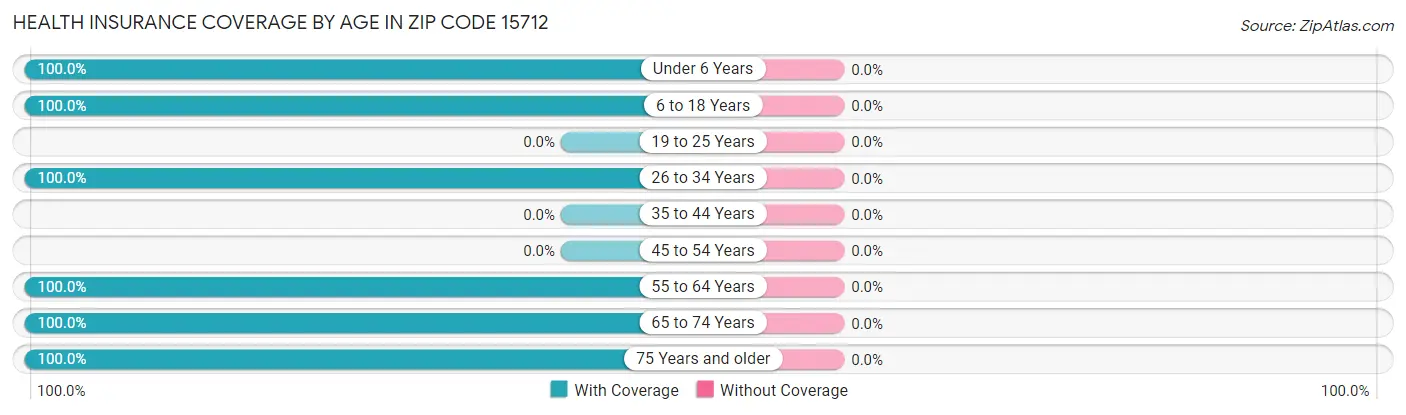 Health Insurance Coverage by Age in Zip Code 15712