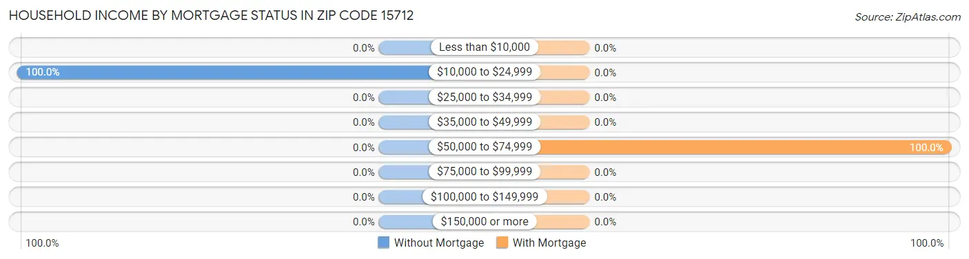 Household Income by Mortgage Status in Zip Code 15712