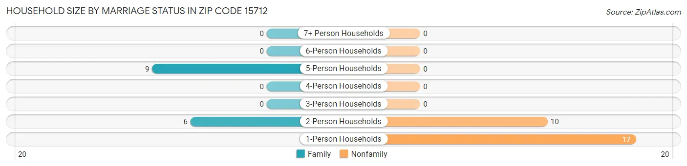 Household Size by Marriage Status in Zip Code 15712