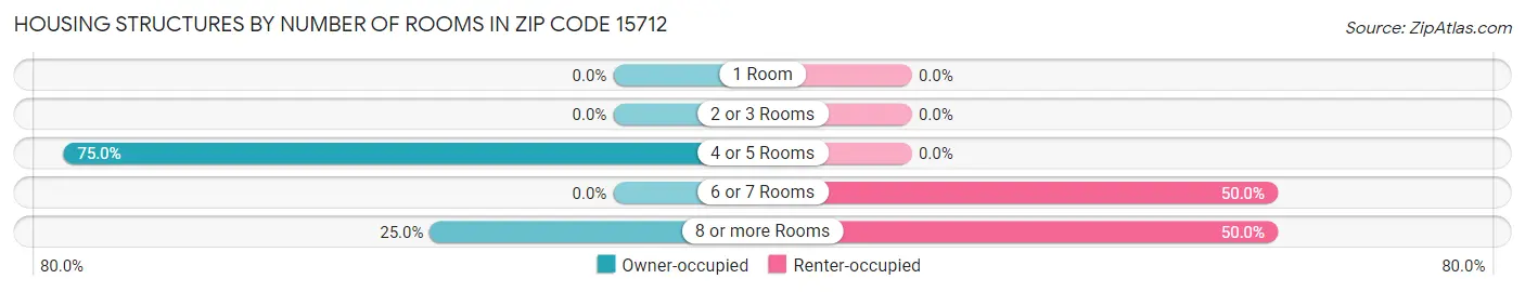Housing Structures by Number of Rooms in Zip Code 15712