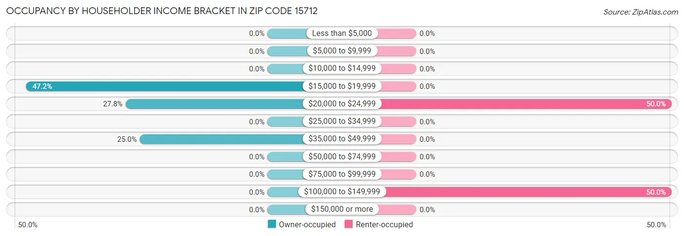 Occupancy by Householder Income Bracket in Zip Code 15712
