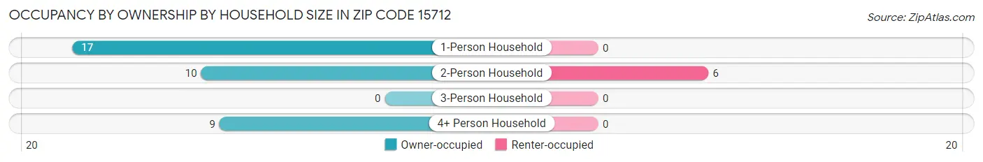 Occupancy by Ownership by Household Size in Zip Code 15712