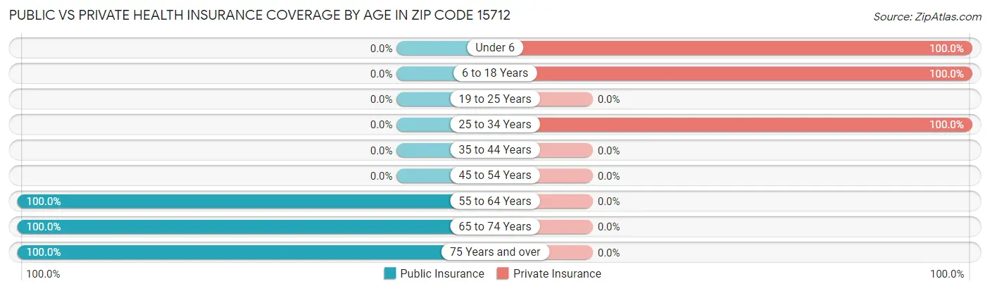 Public vs Private Health Insurance Coverage by Age in Zip Code 15712