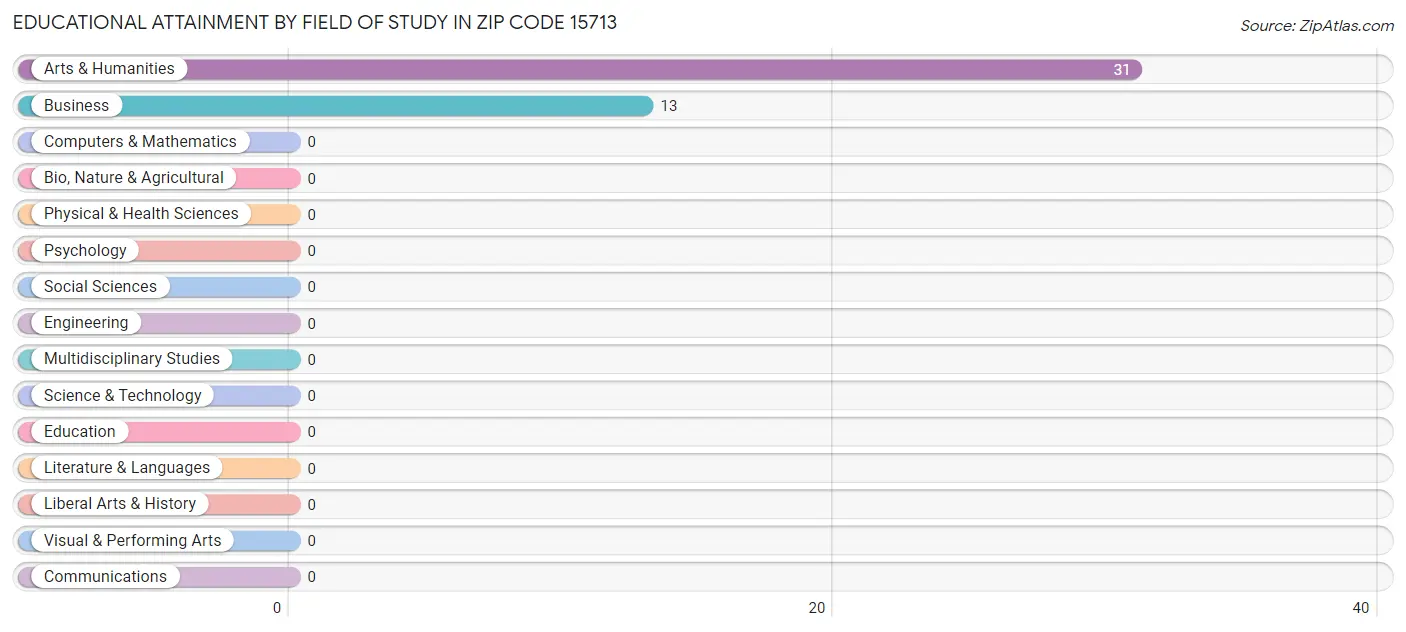 Educational Attainment by Field of Study in Zip Code 15713