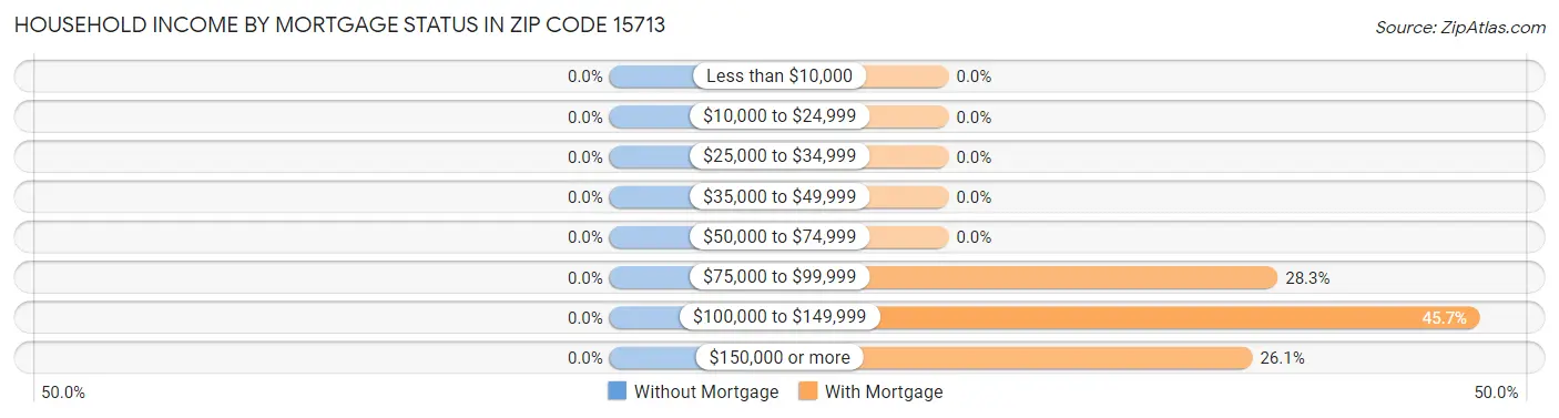 Household Income by Mortgage Status in Zip Code 15713
