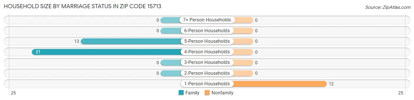 Household Size by Marriage Status in Zip Code 15713