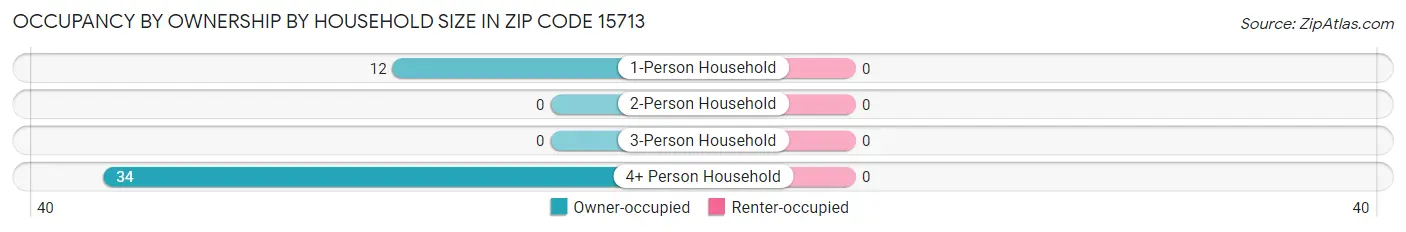 Occupancy by Ownership by Household Size in Zip Code 15713
