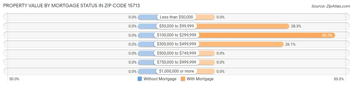 Property Value by Mortgage Status in Zip Code 15713