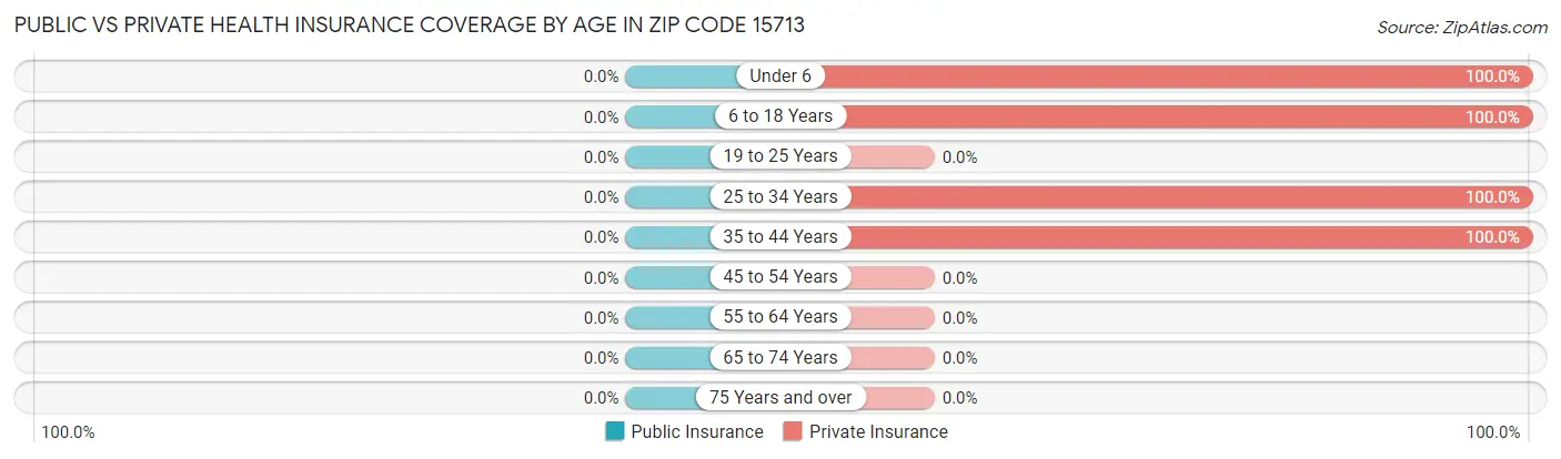 Public vs Private Health Insurance Coverage by Age in Zip Code 15713