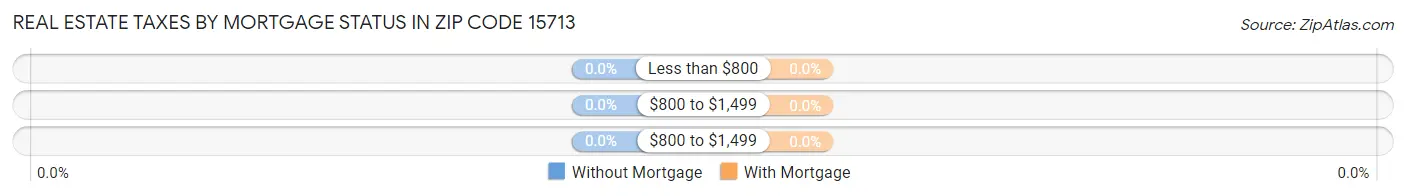 Real Estate Taxes by Mortgage Status in Zip Code 15713