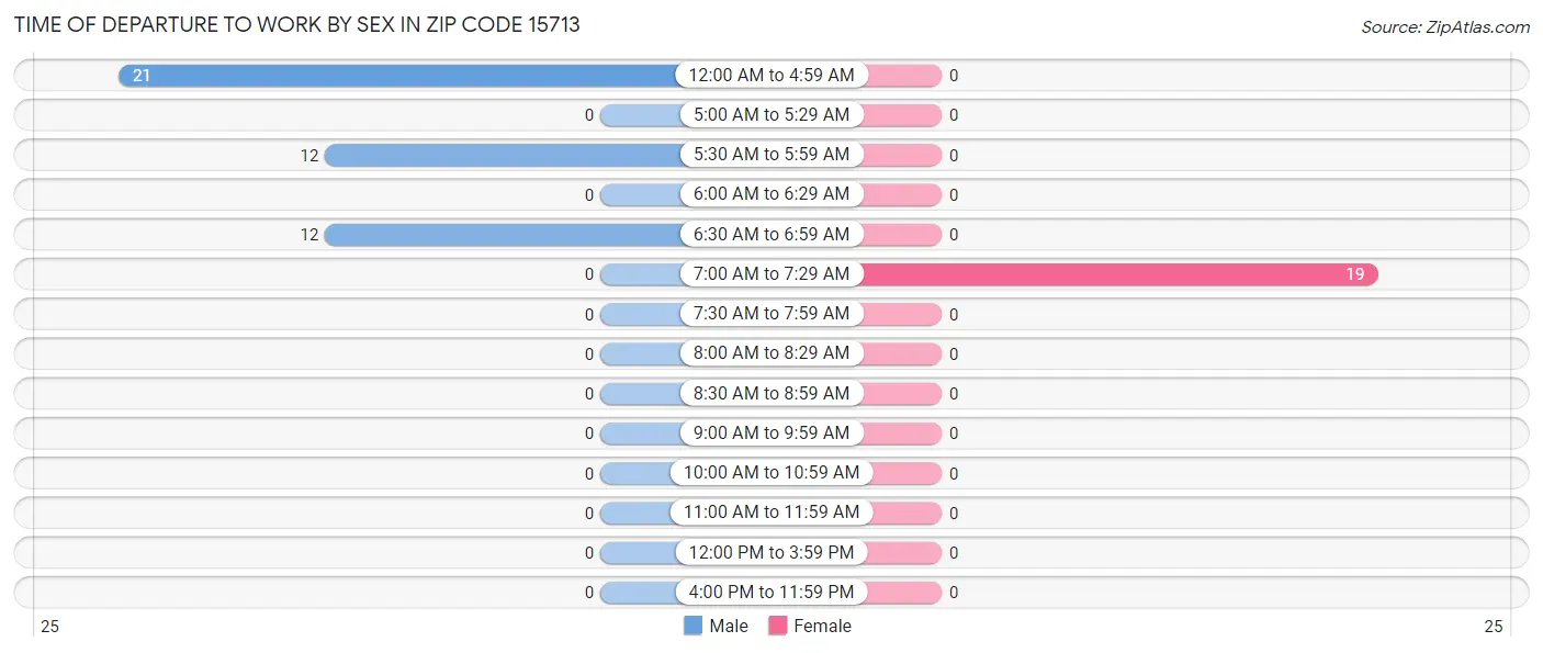Time of Departure to Work by Sex in Zip Code 15713