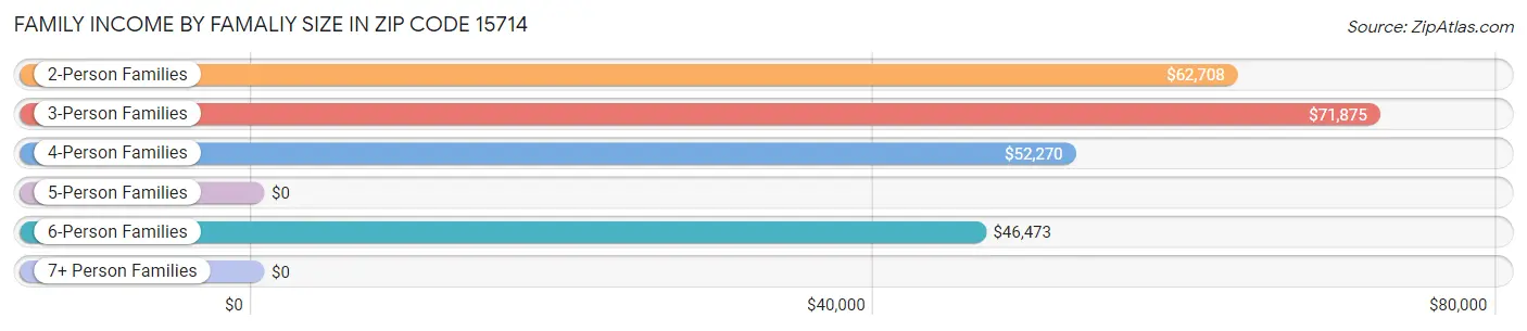 Family Income by Famaliy Size in Zip Code 15714