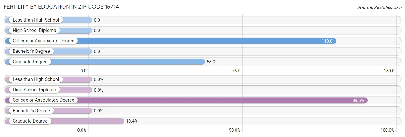 Female Fertility by Education Attainment in Zip Code 15714