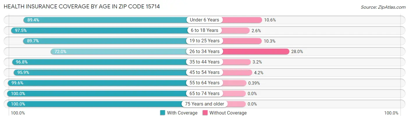 Health Insurance Coverage by Age in Zip Code 15714