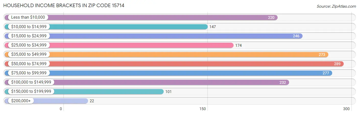 Household Income Brackets in Zip Code 15714