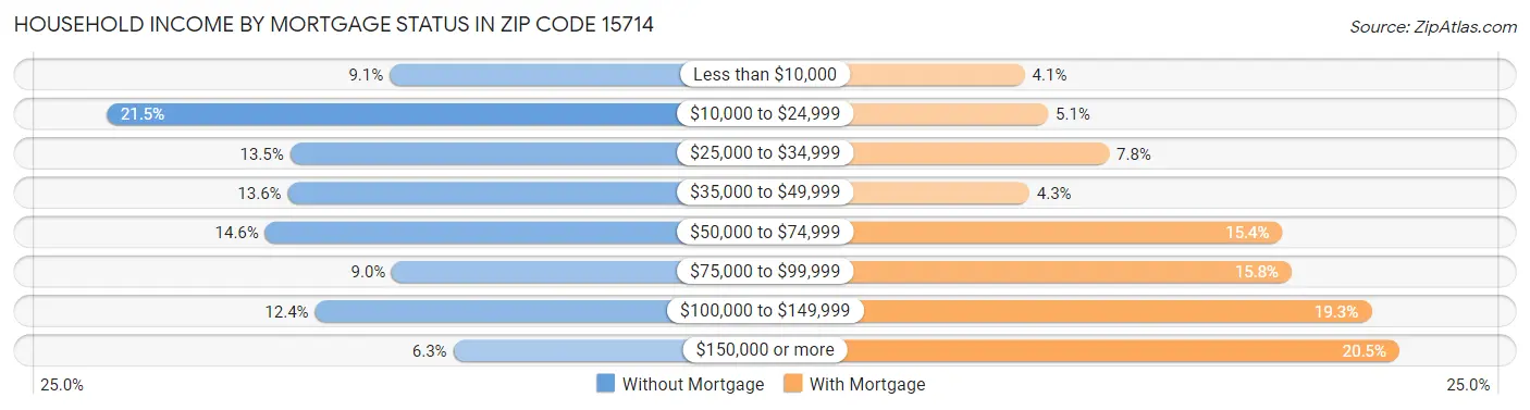Household Income by Mortgage Status in Zip Code 15714