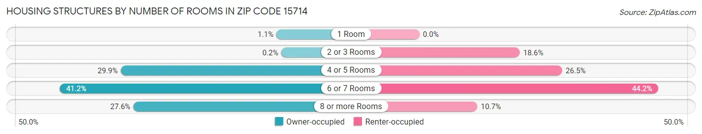 Housing Structures by Number of Rooms in Zip Code 15714