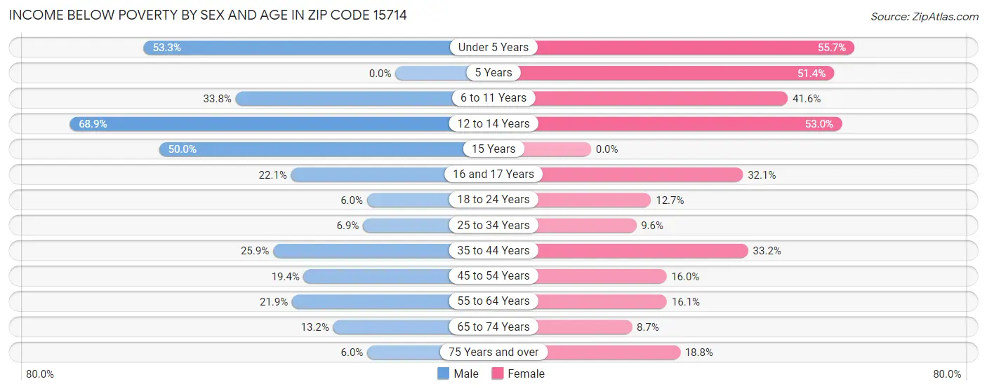 Income Below Poverty by Sex and Age in Zip Code 15714