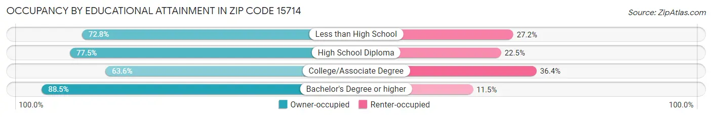 Occupancy by Educational Attainment in Zip Code 15714