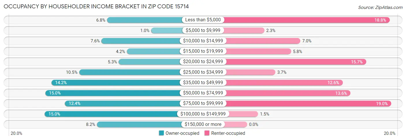 Occupancy by Householder Income Bracket in Zip Code 15714