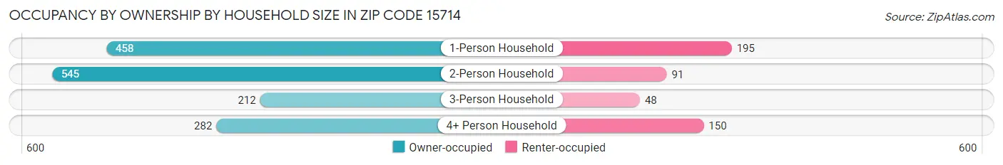 Occupancy by Ownership by Household Size in Zip Code 15714