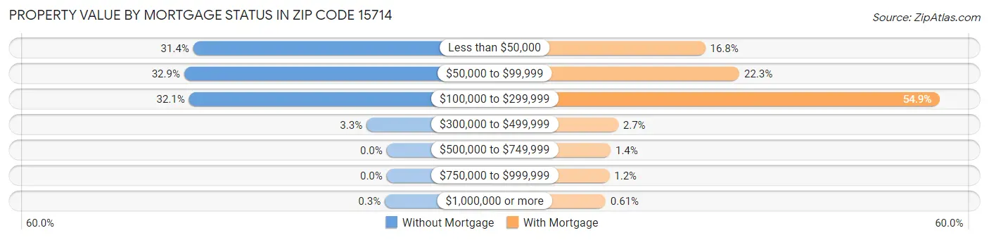 Property Value by Mortgage Status in Zip Code 15714