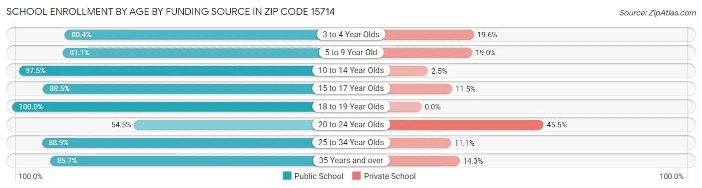 School Enrollment by Age by Funding Source in Zip Code 15714
