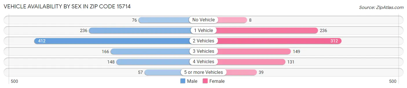 Vehicle Availability by Sex in Zip Code 15714