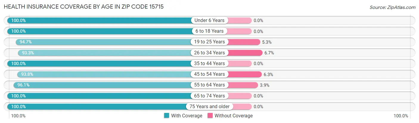 Health Insurance Coverage by Age in Zip Code 15715