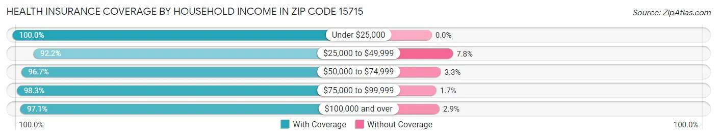 Health Insurance Coverage by Household Income in Zip Code 15715